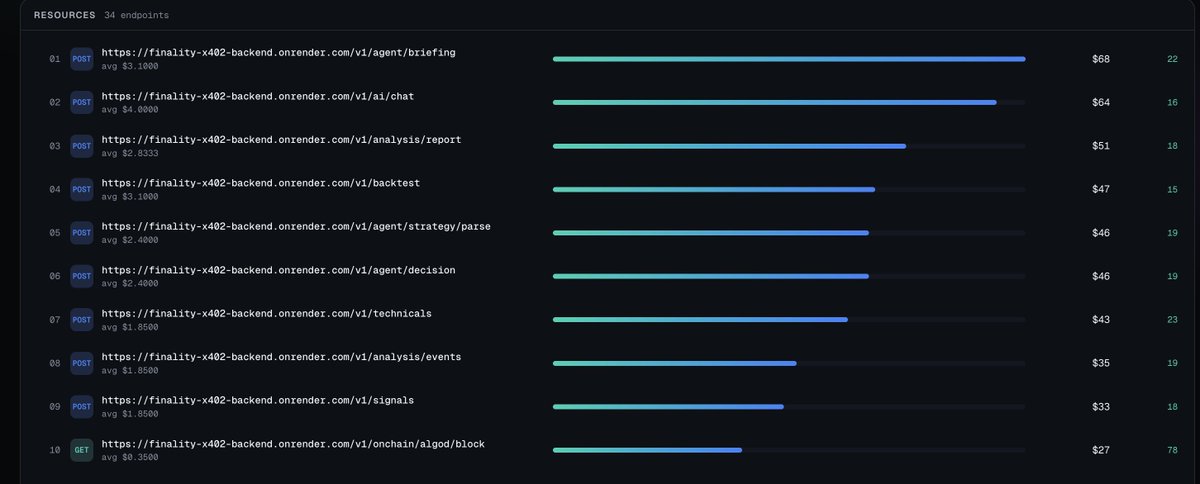 FinalityAI's tweet photo. Finality is being stress-tested.

Early developers and agents are already using it.

x402 payments are settling in seconds through GoPlausible.

We're learning from real usage and building new endpoints next.

Try it: https://t.co/nRldlGwdHd https://t.co/qKt8wuTKAM