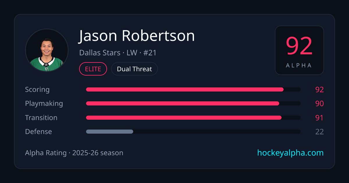 HockeyAlphaData's tweet photo. 32 in 32: Dallas Stars. Last season's card: Team Alpha 90, A overall, best marks in defense (2.71 GA/GP, A+). Top rated skater: Jason Robertson (92). One team a day to opening night.

Link in bio, check out the website for more advanced analytics!
#GoStars #Stars #Dallas https://t.co/xqB7LFnBoE