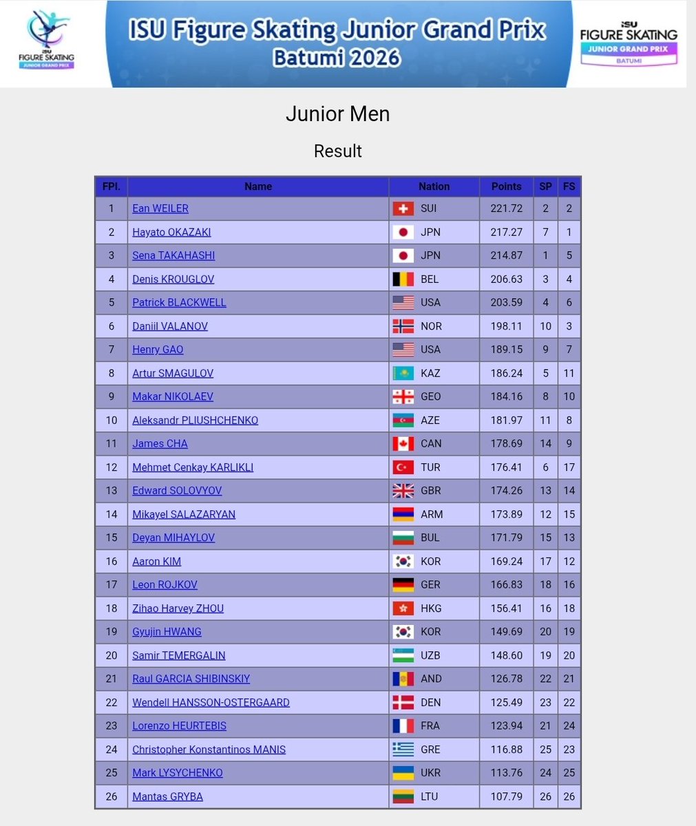 SequinsGalore's tweet photo. JGP Batumi 2026 - Herrer SP+FS 
🥇 Ean Weiler 🇨🇭
🥈 Hayato Okazaki 🇯🇵
🥉 Sena Takahashi 🇯🇵
4. Denis Krouglov 🇧🇪
5. Patrick Blackwell 🇺🇸
6. Daniil Valanov 🇳🇴
Protokol: https://t.co/hIVLZKP3mF #JGPFigure #FigureSkating ##kunstskøjteløb https://t.co/9b3h0dGIiE