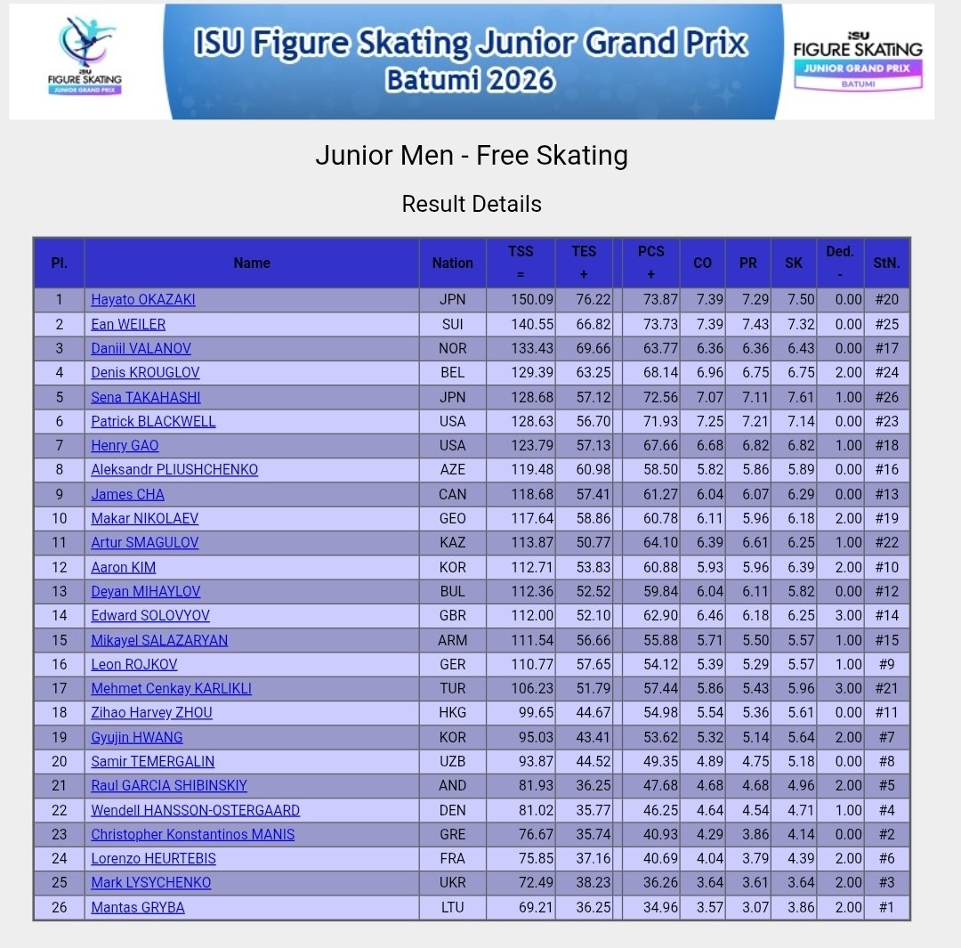 SequinsGalore's tweet photo. JGP Batumi 2026 - Herrer SP+FS 
🥇 Ean Weiler 🇨🇭
🥈 Hayato Okazaki 🇯🇵
🥉 Sena Takahashi 🇯🇵
4. Denis Krouglov 🇧🇪
5. Patrick Blackwell 🇺🇸
6. Daniil Valanov 🇳🇴
Protokol: https://t.co/hIVLZKP3mF #JGPFigure #FigureSkating ##kunstskøjteløb https://t.co/9b3h0dGIiE
