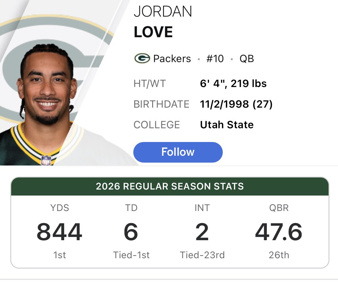 crow2x's tweet photo. Jordan Love with the 32nd ranked offensive line (on track to be historically bad) and the 32nd ranked run game (also on track to be historically bad) https://t.co/d5W8BeuJmI
