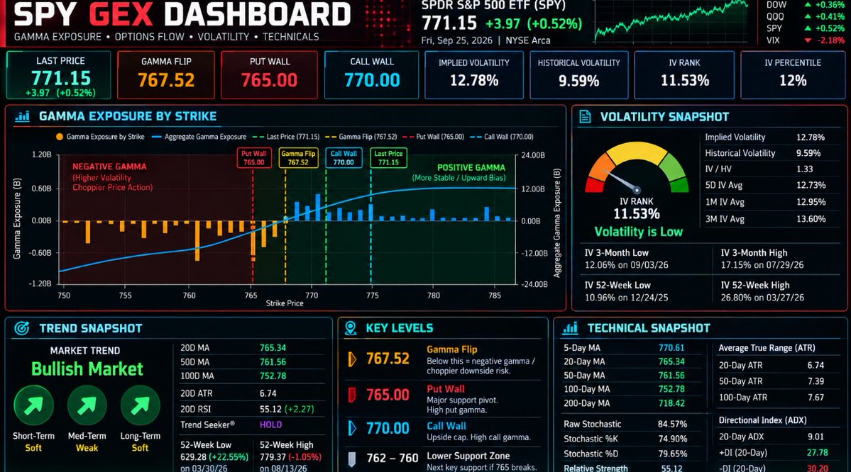 DayTradersGroup's tweet photo. Primary aggregate GEX level for Monday is clustering in the 767.1-767.7 range for $SPY 

Put wall: 765

Call wall: 770

IV percentile is 12%  (calm before the storm)

I'll keep updating you guys on the net GEX daily, so if your following you'll get notified $QQQ $NVDA $INTC https://t.co/xkBufgWiQG