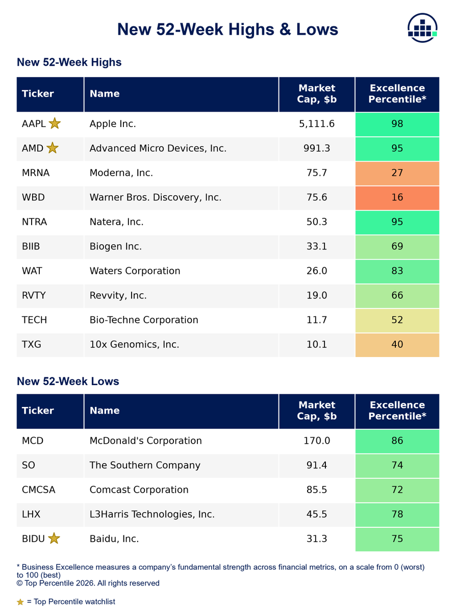 TopPercentileHQ's tweet photo. NEW 52-WEEK HIGHS &amp; LOWS

New highs
1. 📈 $AAPL ⭐
2. 📈 AMD ⭐
3. 📈 MRNA

New lows
1. 📉 MCD
2. 📉 SO
3. 📉 CMCSA https://t.co/j4vyGjvKtP