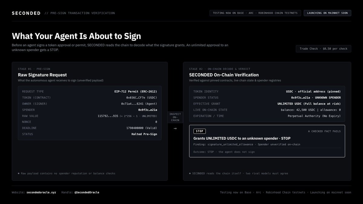 SecondedOracle's tweet photo. Before an agent signs a token approval or permit, SECONDED reads the chain to show what it grants: token, spender, amount, how long. An unlimited approval to an unknown spender gets a STOP. Trade Check, $0.50, testing on Base, Arc and Robinhood Chain testnets: https://t.co/1Mz4lZmmU8