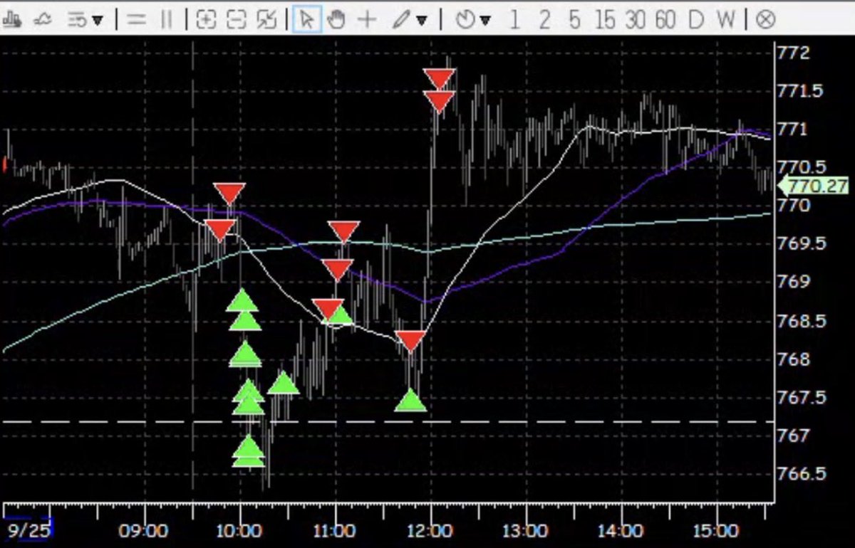 QuantVisions's tweet photo. Trade Recap | 25 Sep

The morning started off with a short at the rejection of 770 into the 767 target. 

767 held, so I flipped long on the 767.5 reclaim to day highs. Both levels, long and short, executed to perfection 

$SPY $SPX https://t.co/cb9InCKnTF