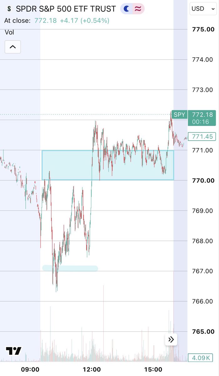 QuantVisions's tweet photo. Trade Recap | 25 Sep

The morning started off with a short at the rejection of 770 into the 767 target. 

767 held, so I flipped long on the 767.5 reclaim to day highs. Both levels, long and short, executed to perfection 

$SPY $SPX https://t.co/cb9InCKnTF