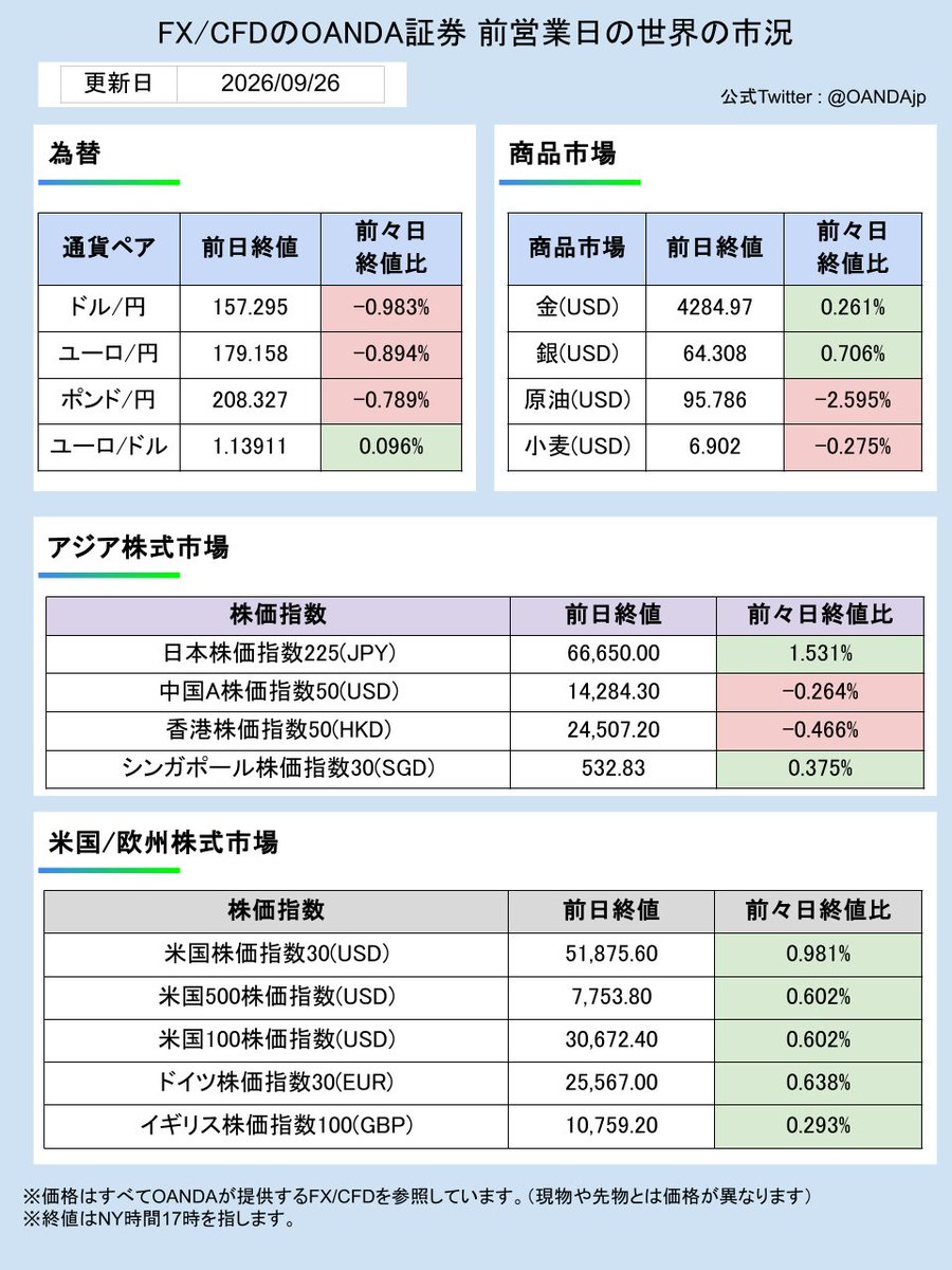 OANDAjp's tweet photo. 📈2026年9月28日の主な経済指標 📈

08:50   🎌  日銀・金融政策決定会合議事要旨

#OANDA
#FX
#ドル円
#ユーロ
#ゴールド
#原油
#経済指標
#日経平均株価
#米株
#トランプ米大統領
#ベッセント米財務長官
#ウォーシュ米ＦＲＢ議長
#米雇用統計
#植田日銀総裁
#為替介入
#トランプ関税
#高市早苗
#イラン情勢
#ホルムズ海峡
#為替 #fx #資産運用 #市況 #CFD