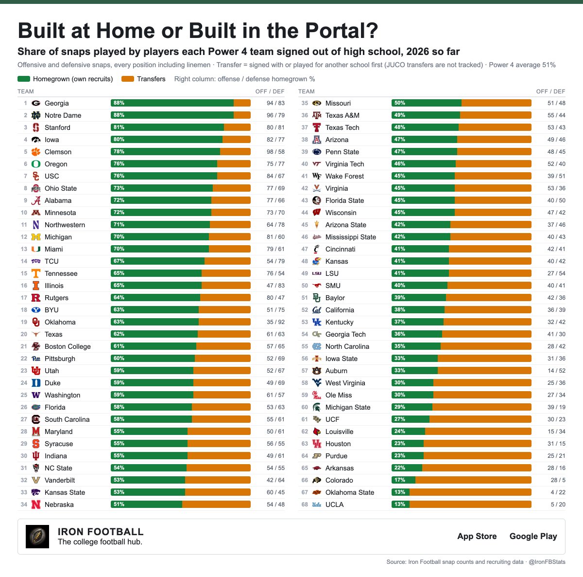 ironfbstats's tweet photo. 2026 Built at home or built in the portal? 🏠 vs 🚪 https://t.co/GkF4JG6pAY