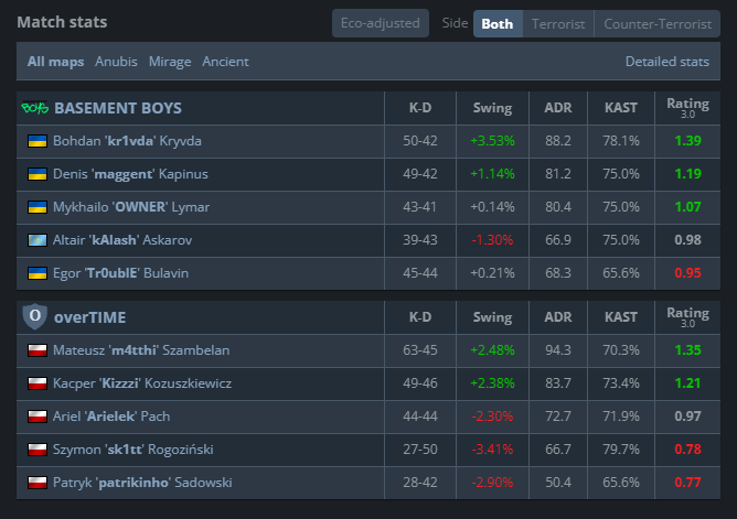 ArielekCS2's tweet photo. Mecz otwarcia w CQ @hotspawnCS Showdown 2026 niestety przegrany 🫠
🔴1:2 vs @BasementBoysCS2 (GG!)
❌11:13 Anubis
✅13:9 Mirage
❌5:13 Ancient
No nic, mało brakowało na tym Anubisie i trzecia mapa bez historii...
Dzisiaj (26.09) o 20:00 vs @Lilmixgg o przetrwanie w grupie B 🙃 https://t.co/OmchepLNej