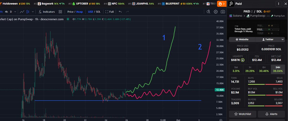 moxieS222's tweet photo. possible $PAID setups from here

first scenario is the more bullish one — the accumulation zone is reaching its logical end, we start moving higher and begin the road toward a new ATH

second scenario is less bullish — we stay in the $8M–$12M range for a while and slowly grind toward $32M

if you’ve been looking to build a $PAID position, i think there’s still an opportunity

buyers are showing strength right now and we’re starting to move higher

the main catalyst behind this sharp move is the new holder rewards mechanic

https://t.co/WNYSWMSzdl

i’m still holding PAID and staying bullish