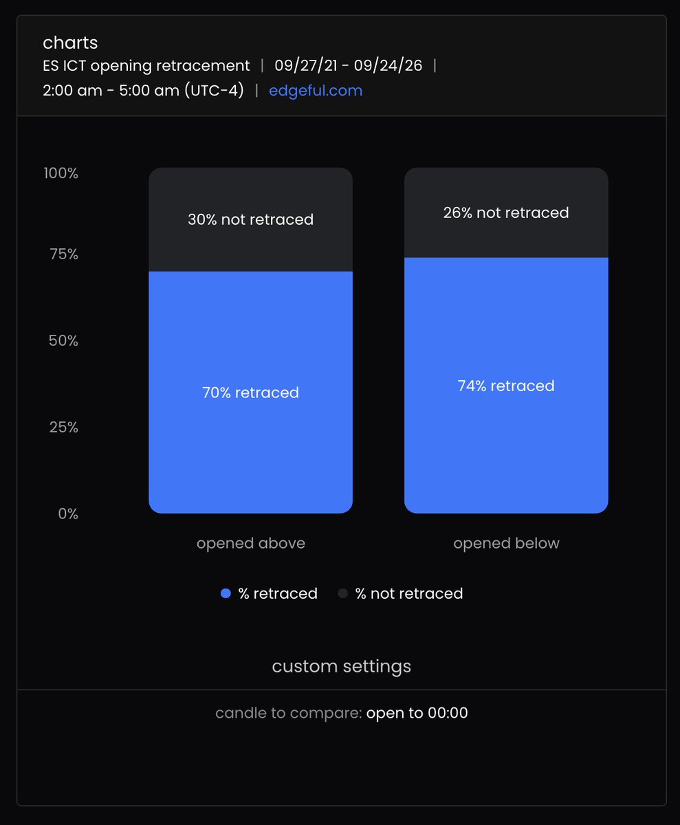 TritonTrades's tweet photo. this is an insane stat for London Session 🤯

i analyzed the last 5 years of ES with Edgeful:

- if London is below midnight > 74% chance it retraces back above

- if London is above midnight > 70% chance it retraces back below

such an easy way to determine the bias and DOL. https://t.co/cQp1pzOn4K