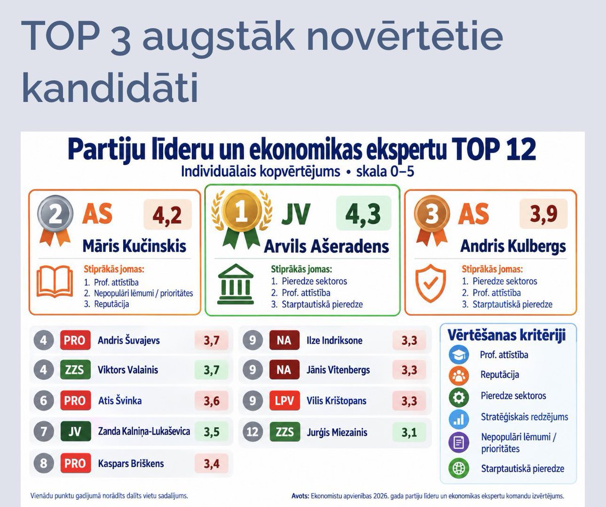 Raimonds_Bricis's tweet photo. Latvijas Ekonomistu apvienības partiju līderu un ekonomikas ekspertu Tops:

Nr 1 - Jaunā Vienotība ✅ https://t.co/lZXoyZRFxy