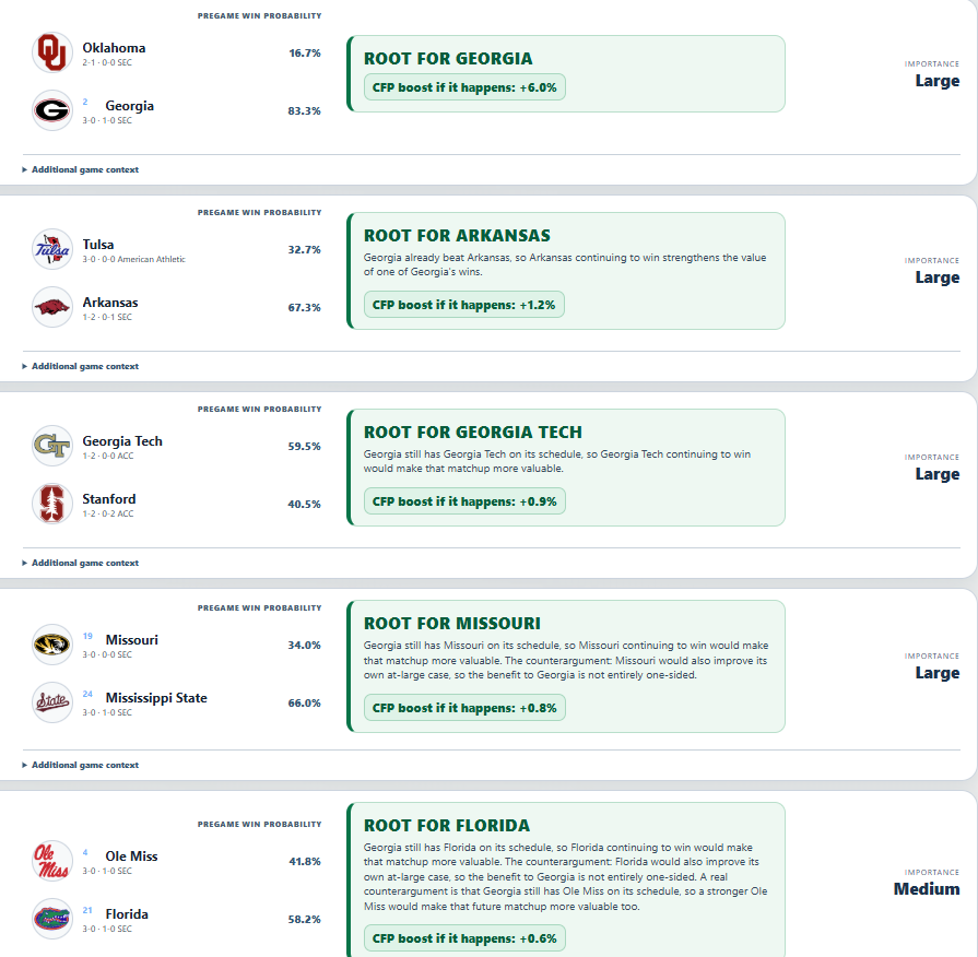 TheRootingGuide's tweet photo. @ugasportscom Big game for Georgia! A win would boost their CFP odds by 6%. But, some other big games this weekend that impact their odds too! https://t.co/1RnF0i35Jf