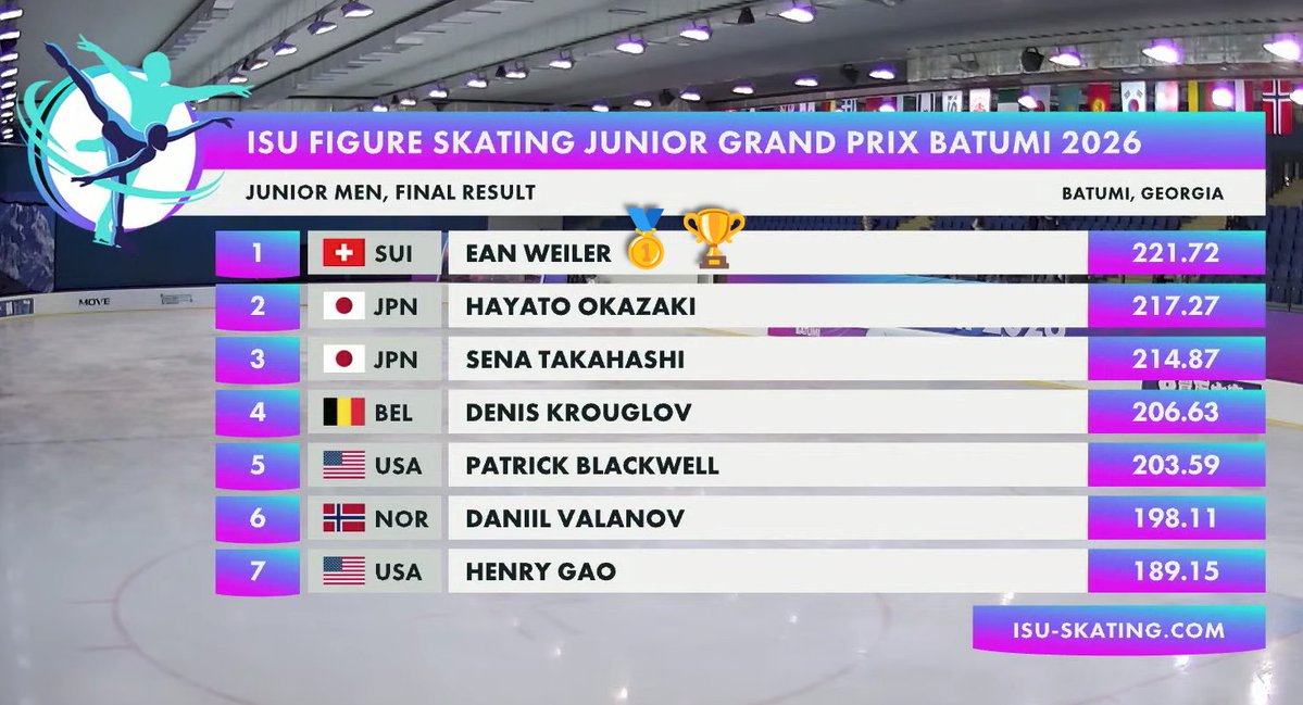 Team_Weiler's tweet photo. Congratulations, Ean, winning your first Junior Grand Prix event! 🥇🏆
What a great milestone!👏👏👏😊

Thank you, Stéphane Lambiel and his team at Champéry, for the support and hard work! 🙏❤️‍🔥

#EanWeiler🇨🇭 #JGPFigure #JGPBatumi #figureskating https://t.co/GETlPvQXLy