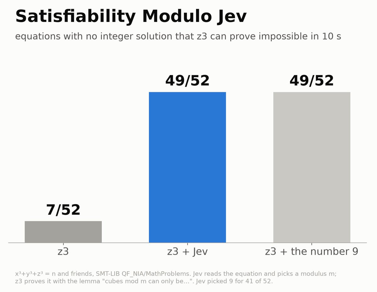 Satisfibility modulo Jev