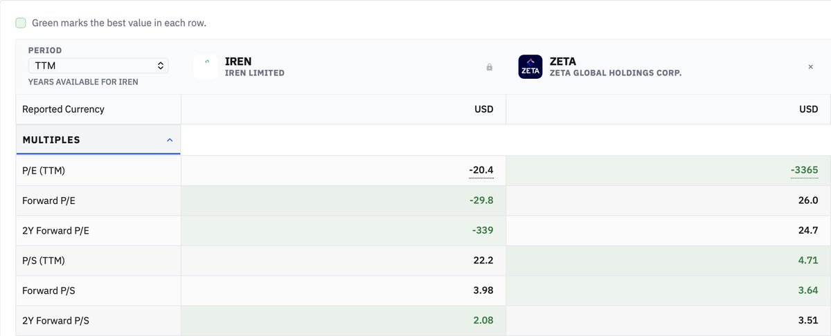 Joseph_Invests's tweet photo. Top deals I am looking at in the market right now:  $IREN, $SOFI, $GRAB, $APP, $ZETA 

$SOFI 21.9 Forward PE with a 30%+ rev cagr guidance and 40%+ eps cagr guidance over the next years sub 0.50 forward peg 

$GRAB 19.1 forward pe with a 30%+ rev cagr guidance and likely 40%+ eps growth guidance over the next years sub 0.50 forward peg

$APP 16.4 forward pe with a 30%+ earnings cagr guidance over the next year, close to a sub 0.50 forward peg

$IREN 3.98 forward price to sales and a 2, 2 year forward price to sales with 100%+ revenue growth cagr for years

$ZETA 26 forward pe and a 3.64 forward price to sales, 20%+ revenue cagr and 30%+ eps cagr in the future
