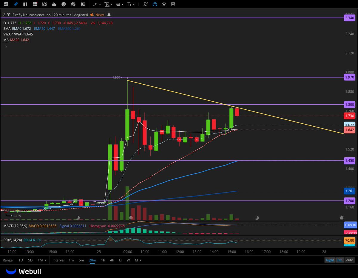 $AIFF is on watch here 
It needs 1.8 breakout for a real move 
1.97 > 2.34 will be next 
 [📷](https://pbs.twimg.com/media/HTFaXgCWQAA8p1O.jpg) https://pbs.twim