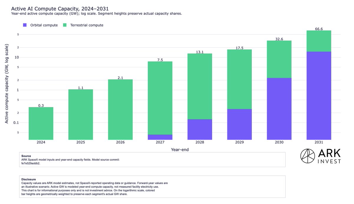 wintonARK's tweet photo. From 2025 to 2030 SpaceX could ~40x its active GWs of compute.

If they deliver on these installs it would put them 20% ahead of our 2026 expectations. https://t.co/xOv0A3ZxC9