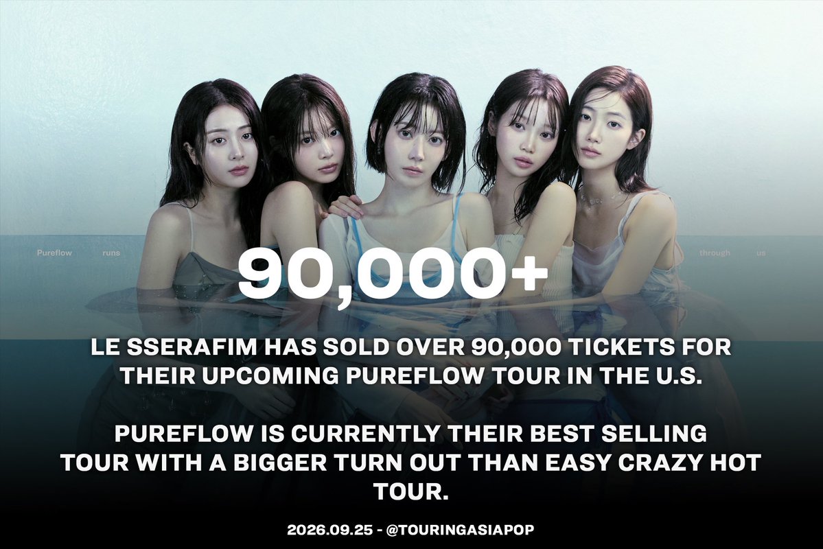 TouringAsiaPop's tweet photo. LE SSERAFIM jumped 20,000 ticket sales and now is over 90,000 in sales in USA. PUREFLOW is their best selling tour of their entire tour career so far. @le_sserafim

#LE_SSERAFIM #르세라핌
#PUREFLOW
#PUREFLOW_IN_US https://t.co/J7bOuwLIr5