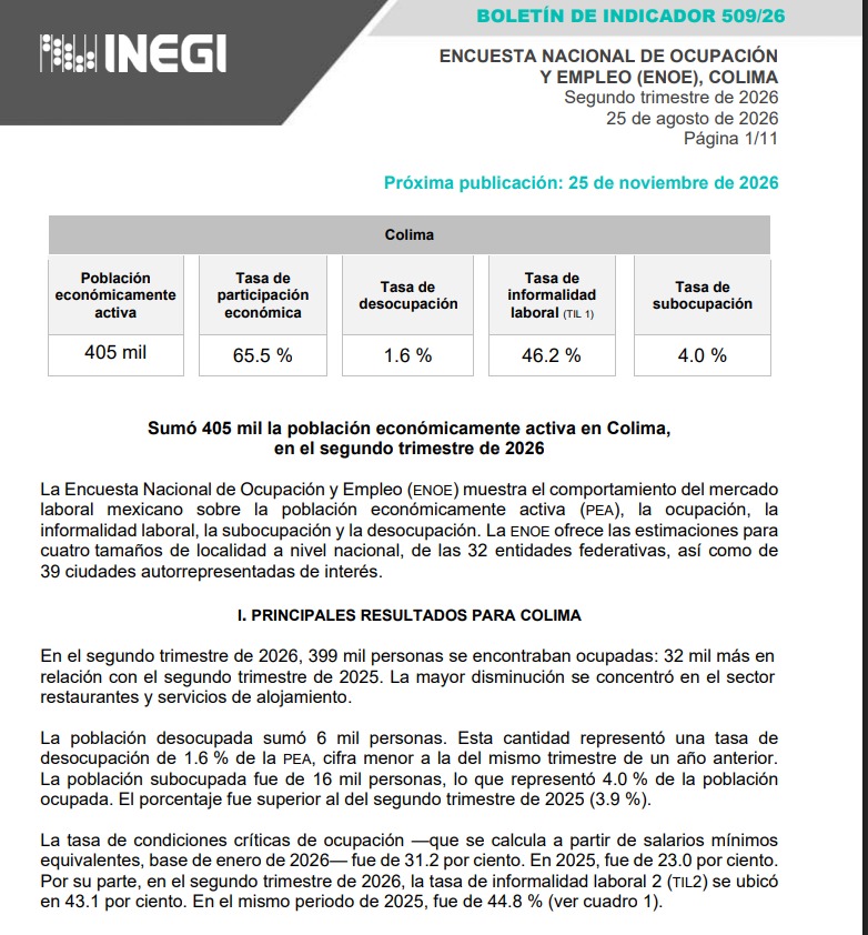 colimanoticias's tweet photo. En el estado de Colima hay más de 405 mil personas económicamente activas y baja tasa de desocupación a 1.6%
-
#colimanoticias #Sedeco #Inegi #Colima
- 
https://t.co/7ZIKYaMKm5 https://t.co/95wG4QtTXa