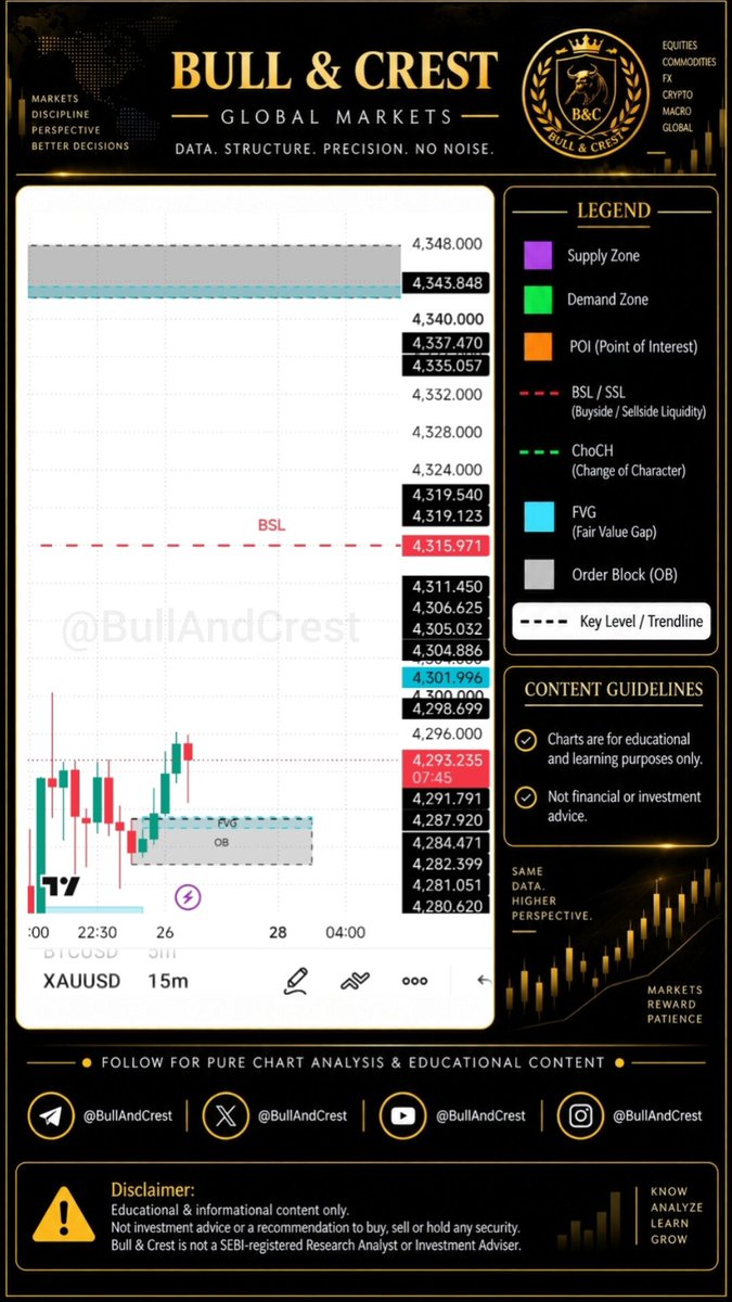 BullAndCrest's tweet photo. $GOLD — The 5M map led to a new 15M setup.
BSL at 4,315.97 is now mapped below a fresh 15M bearish OB/FVG around 4,343–4,348. If price continues higher, liquidity sits first — the higher-timeframe reaction zone comes next.
#XAUUSD #SMC https://t.co/4MiWztd7hM