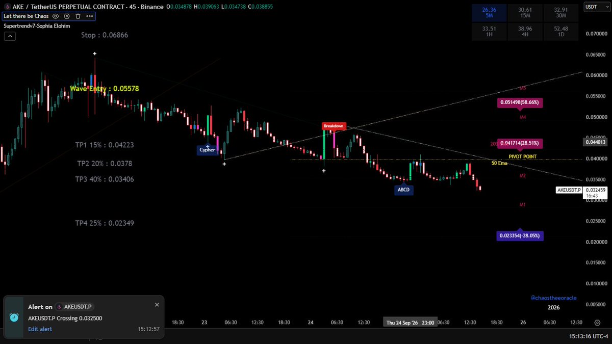 chaossupertrend's tweet photo. #Ake Update -Just tested TP3 0.034
→ move stop to entry.  
🔵Switch to 45 min chart, 
$Ake will test TP4.   
🟢 Reason: blue label= support. It IS headed there 
🔴Ake fuckin dead for now -Chaos has come for it.
🟡U r welcome https://t.co/AW0YfbhaHd
