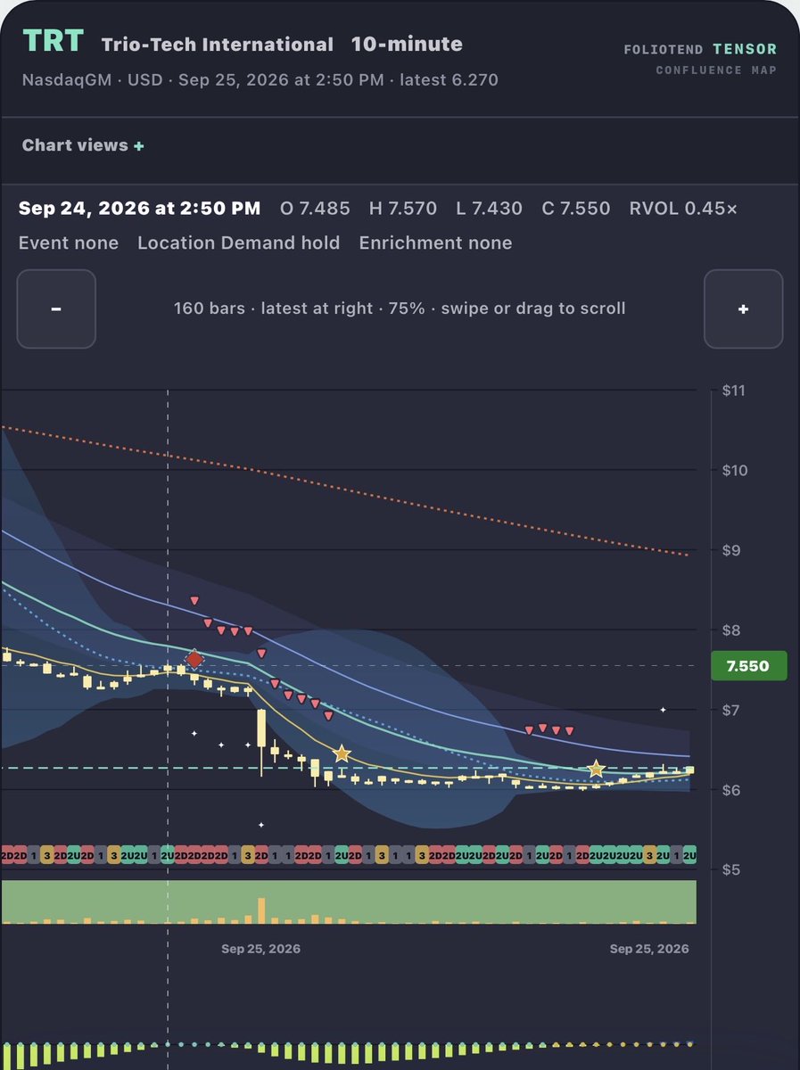 $TRT gotta be cautious…we had a yesterday it was lookin ok with reduced bearish signals but a sell signal hit right late in the day.   And then it dropped from 