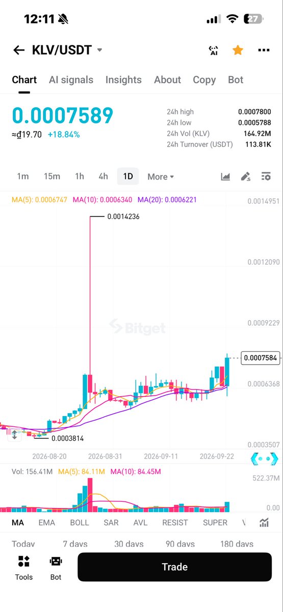 CoinSavore's tweet photo. 🔥🔥🔥🔥🔥🔥🔥🚀🚀🚀🚀🚀 https://t.co/IFylNjkUvZ