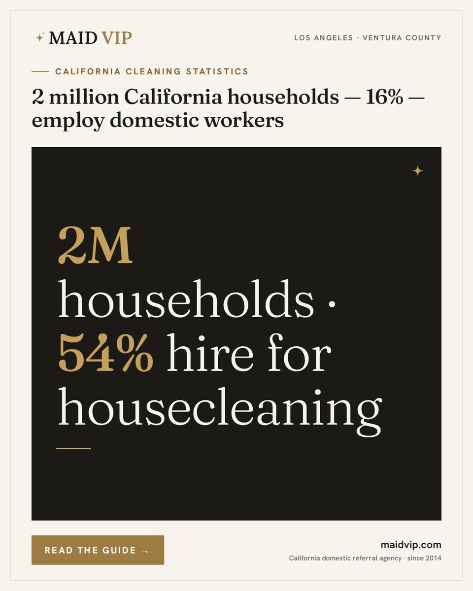 MaidVIP's tweet photo. How many California households hire domestic help? About 2 million — 16% — and 54% of them hire for housecleaning. 73% found the worker through friends and family; 51% set pay with no source at all (UCLA Labor Center).

https://t.co/uzVtUi4aIl https://t.co/Jlx6MjKLCg