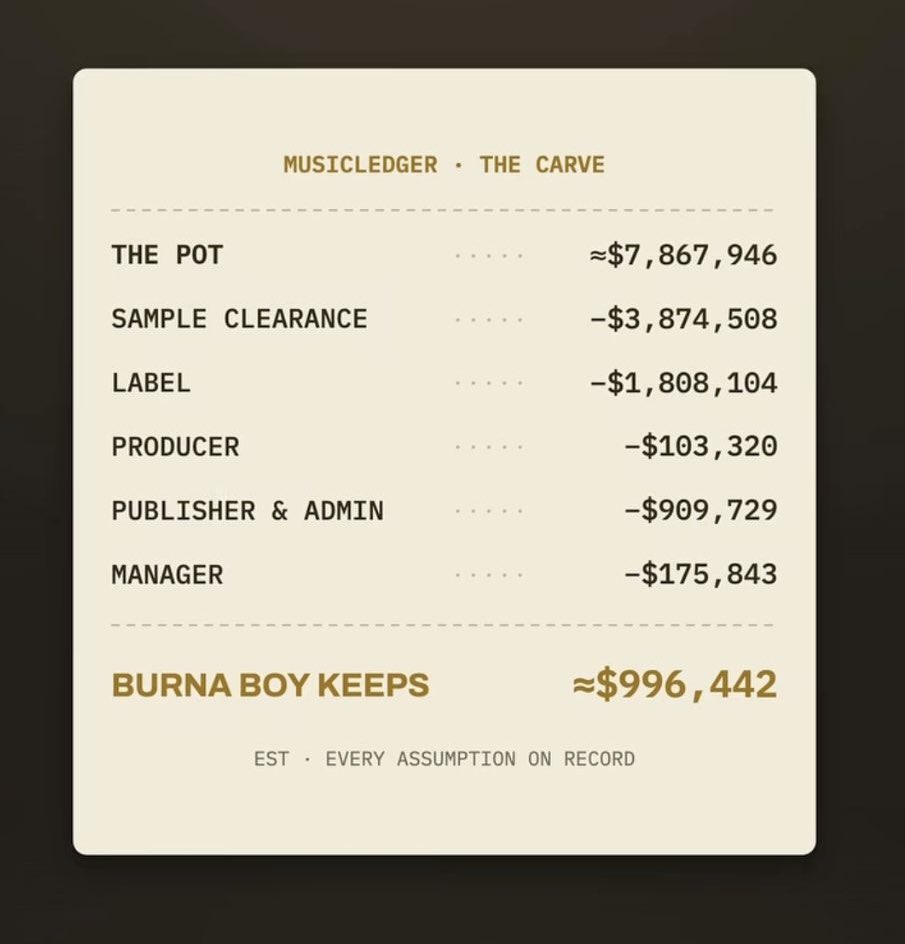 chartradar_'s tweet photo. Burna Boy’s “Last Last” generated over $7.86 million from over 612 million streams on Spotify, this is how the funds was split.

Sample clearance — $3,874,508
Label — $1,808,104
Producer — $103,320
Publisher & Admin — $909,729
Manager — $175,843
Burna Boy — $996,442.

Total money — $7,867,946.