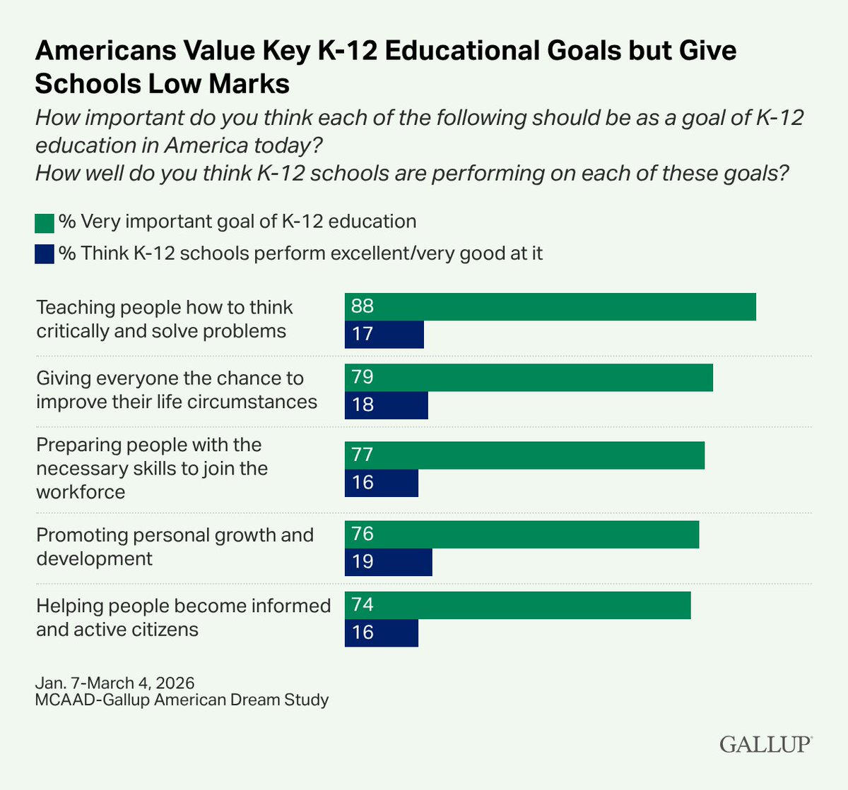 Gallup's tweet photo. 92% of Americans say obtaining a quality education is an important part of the American Dream, yet most give the nation’s K-12 schools low marks on several fundamental goals. https://t.co/mZFxJHOVMJ