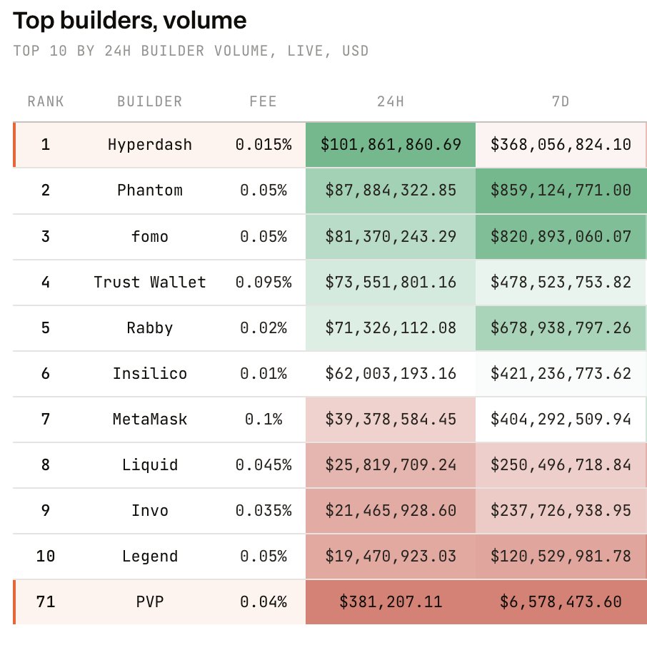 cdottrading's tweet photo. another big day here at @hypurrdash 

but the crazy thing is, many of our analytics users don't even know they can execute through us yet... still early™

PS
if you didn't know about our one click copytrading or advanced orders suite (chase TWAP, swarm, perp rfq, list goes on...)

dm me and I'll waive all builder code fees for your first 7 days trading through us