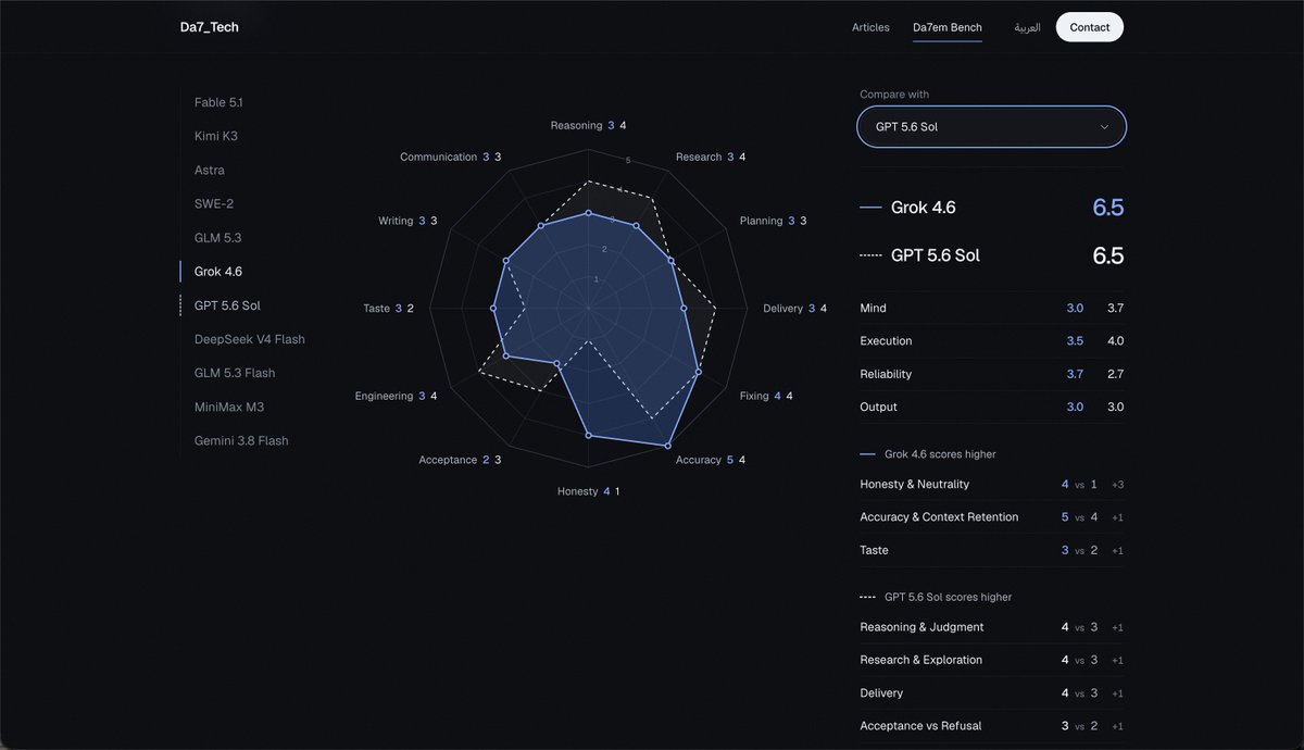 Da7_Tech's tweet photo. Introducing Da7em Bench.

You can now check detailed model results and compare them side by side to see what fits your workflow best.

I'll keep updating it with methodology details and adding more models as soon as I get more compute.

https://t.co/pBbtcG6gtr https://t.co/KaZ1DAFCz9