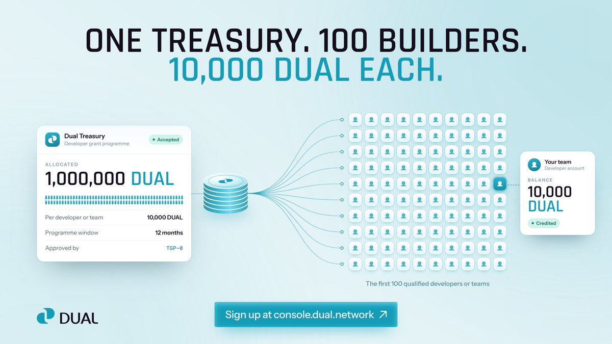 DualOrg's tweet photo. 💡 And a head start for builders

TGP-0 has passed. The first 100 qualified developers or teams to sign up get a 10,000 DUAL developer balance to build on Dual.

1,000,000 DUAL from the treasury, decided by xDUAL holders.

Start building now ⤵️
https://t.co/FcBFxJK5Xz https://t.co/NvZIP0jNlt