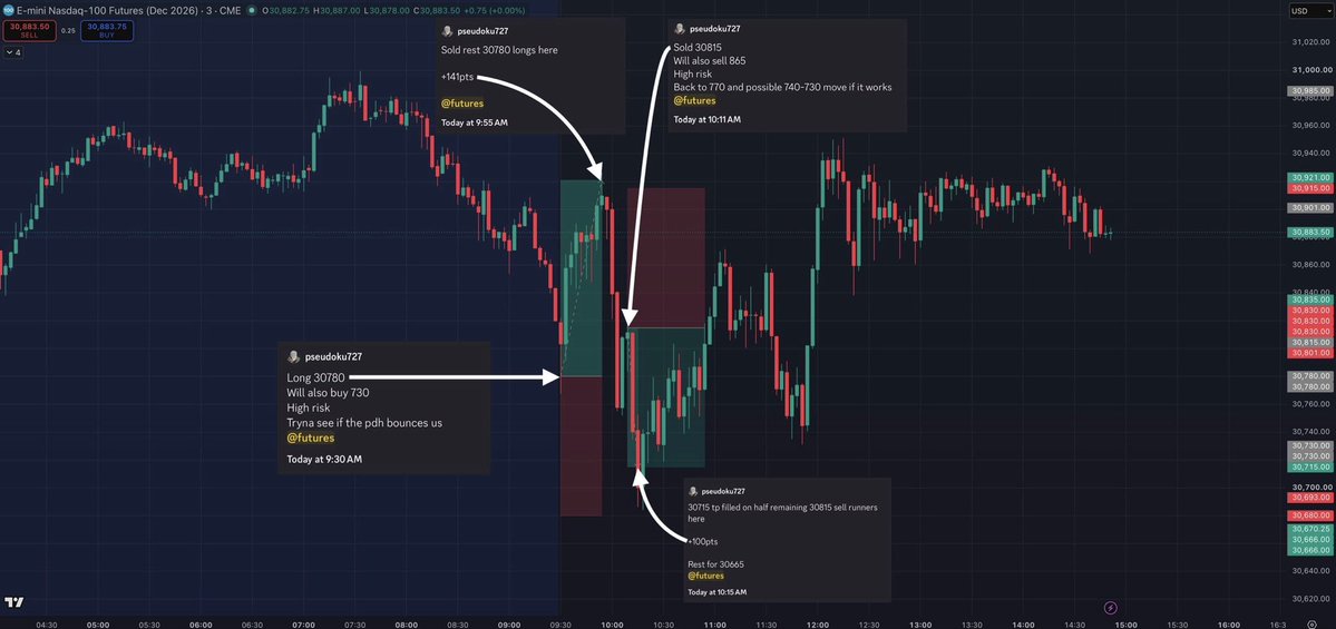 AllOfTheStrikes's tweet photo. Freaky Friday! 🚀

Gave out 241pts. That’s $4820 just on ONE #NQ_f mini ct 💰💰

Timestamped callouts below ⬇️

Didn’t wake up in time to get a good trade in during the ovn. 
Was waiting until RTH open. 

As we got to the open tho, NQ got very close to backtesting its PDH. 

Right as it did that with the open bell, I went long at 30780 on the pullback. 
This is a standard playbook trade, sometimes yields a move back to the ovn highs, and that’s also what I was hoping to see. 

However, couldn’t get a full 150pt scale out on this trade. 
NQ turned 3pts away from my tp, and with yday’s traps still fresh on my mind, I closed out the position for 141pts. 

Good thing I did, cuz right after we were treated to a strong reversal. 
Both NQ and SPY tore past their open lows. 

I went in short at 30815 on the bounce. 
Watch SPY right then to understand why I took this trade. 

Worked out with complete ease, especially for a Friday. Got a 100pt scale out on this trade, missing out on a full 150pt exit by ~20pts. 
It reversed again, and it took my runners out for entry b/e. 

The bounce meant we fell back into the day’s range. 
Didn’t fancy risking my green on a Friday of all days. 

That was my week done. 

Thank you for tuning in! Have a great weekend everyone! ❤️

TRADE. THESIS. TGT. 🎯

IN REAL TIME⛷️

#NQ_F #ES_F $ES_F $NQ_F $SPY $QQQ 
#DayTrading #JPow #FOMC $SPX #CPI #OPEX