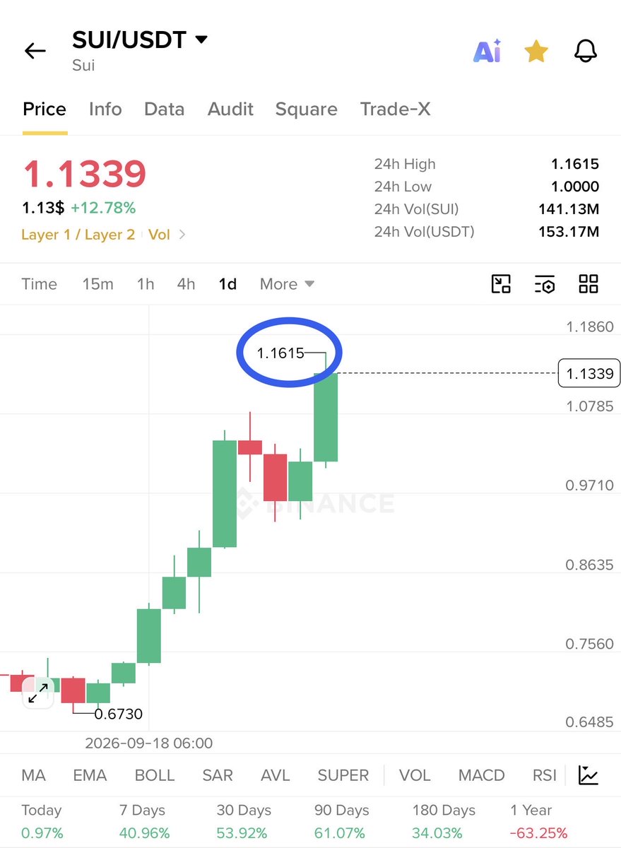 RoccobullboTTom's tweet photo. #PREMIUM_SIGNAL
$SUI unstoppable pumping after my premium call π₯π₯π₯
$SUI already made 70% profit so far π°π°π°
On the way to my first terget πππ https://t.co/nHuQto0pfx