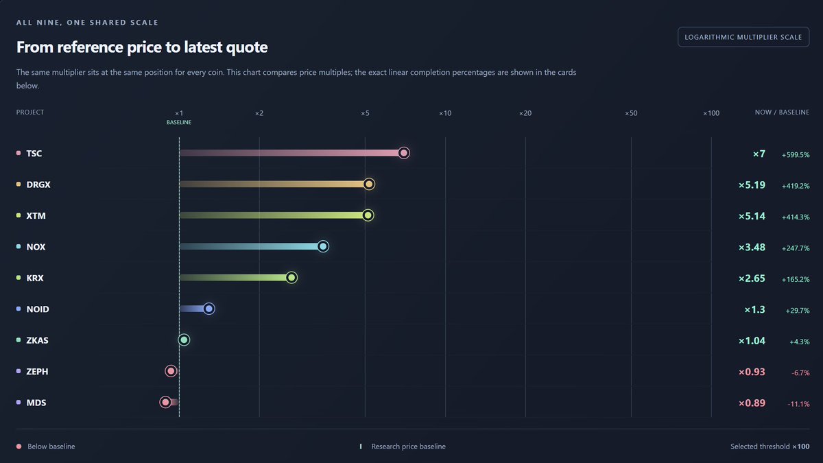 CryptoRowenta01's tweet photo. Project Watch just got a full refresh.

Updated prices, cleaner layout, and a new addition: $XTM (Tari).

Each project now comes with a progress bar plus a fundamental brief and a speculative brief, kept separate on purpose.

9 lowcaps, one dashboard 👇
 https://t.co/7AEi9JIJLq https://t.co/2uPXBmVI4B