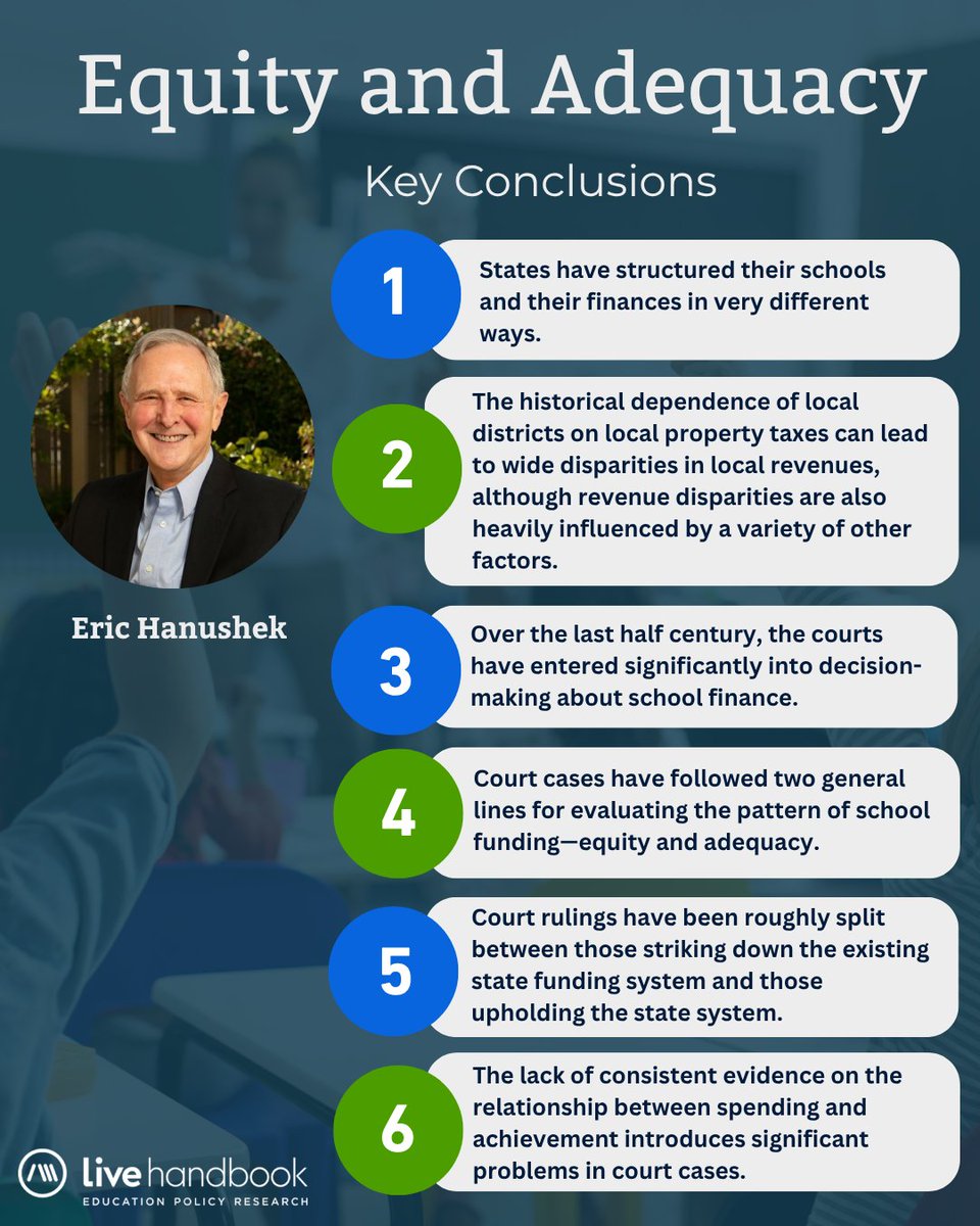 edulivehandbook's tweet photo. School funding varies widely across states with differences in how schools are structured, funded, and supported by state, local, and federal revenues.

In this chapter, Eric Hanushek examines research on equity and adequacy in school finance.

Learn more: https://t.co/1Cyf2wpoU3 https://t.co/MswKNoxhJf