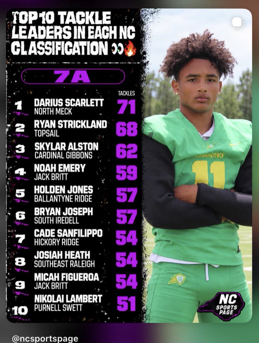 BenHirchag's tweet photo. Congrats to @Strickland66228 #2 in the State #7A for tackles. 

#lockedin #topsail 
@TMobile @ths_pirates #FN5GL #Entry
@TopsailFootball https://t.co/uruoCKtQHi