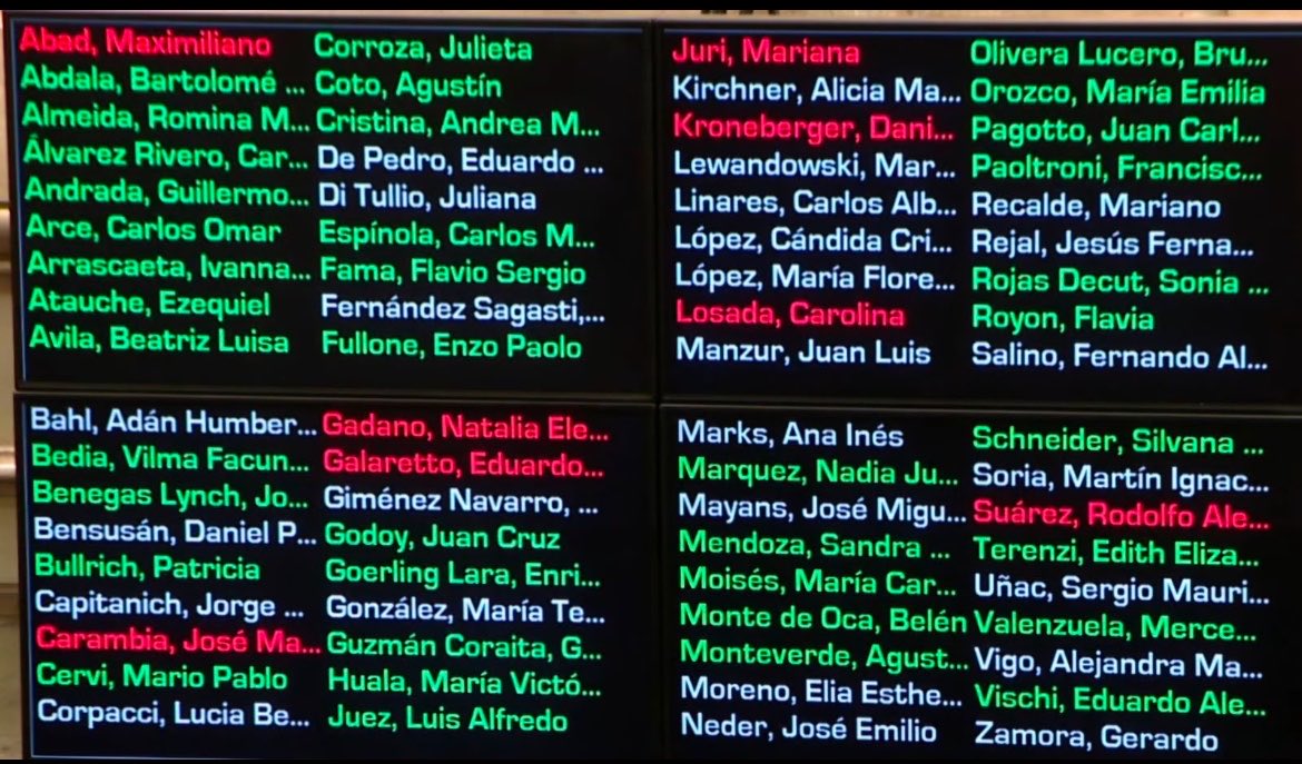 SebastianOyon1's tweet photo. para otros, también implica quedarse en el recinto y votar. Donde hay que dar la pelea cuando una decisión perjudica a nuestros vecinos.

@MaxiAbad estuvo ahí y votó en contra de una medida que deja a nuestra ciudad afuera de Zona Fría.

Estar. Dar la pelea. Representar. https://t.co/wN9QzhaHRY