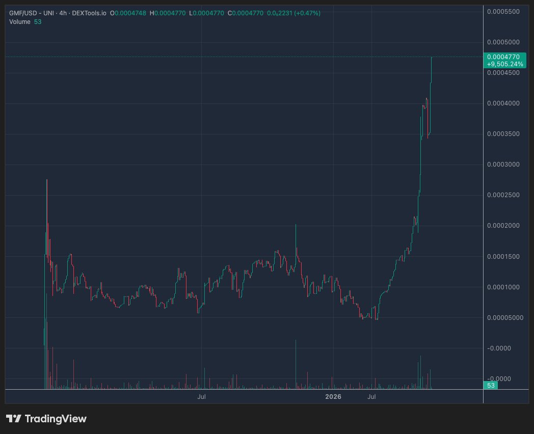 Aeilens's tweet photo. If GMF hits 100x from launch before Nuggie Night Friday Live Stream @ 9:00pm EST, I’ll send 1,000,000 GMF to a random person chosen by grok to whoever shares this tweet.

Currently at 95x 

Aaaaaaaaand go! https://t.co/EsinPV28as