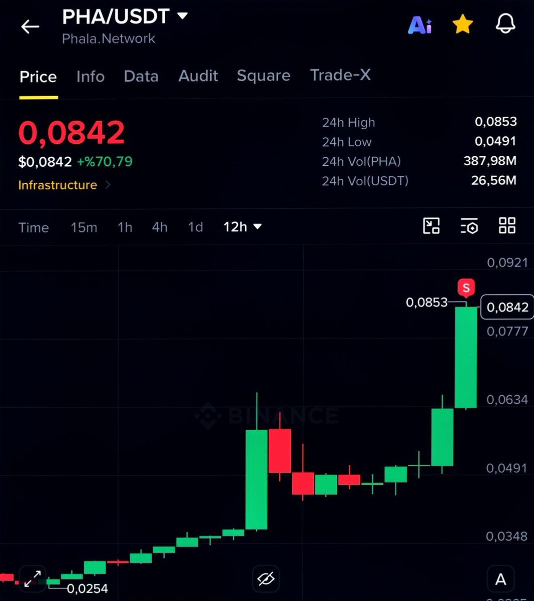 cryptobestor's tweet photo. $PHA #PHA son elimde kalanlarıda verdim tamamen vedalaştım dahada gidersede sağlık olsun Diğer coinlerimize odaklanalım.

#AMP $RAD #AUDIO #ENJ #API3 https://t.co/YafJTxPw0Q