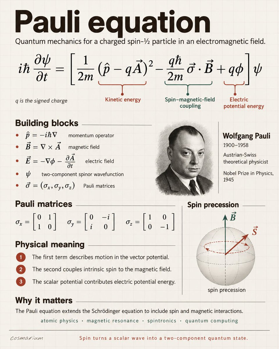 cosmarium's tweet photo. The Pauli equation extends nonrelativistic quantum mechanics to charged spin-½ particles in electromagnetic fields. Its wavefunction has two components that encode the particle’s spin state.

The equation combines motion, electric potential energy, and spin coupling to the magnetic field. This coupling causes spin precession and determines how magnetic fields split spin states.

The framework underlies atomic physics, magnetic resonance, spintronics, and quantum computing. At relativistic energies, the more complete Dirac equation is required.
