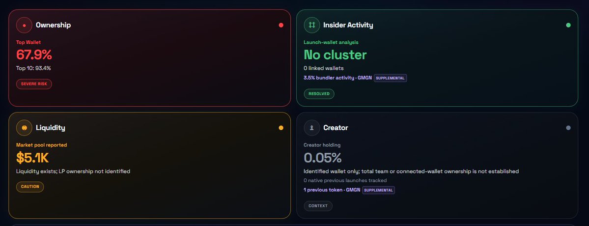 defi_xovic's tweet photo. @fomopadworld ⚠️ $fomo just raised some serious questions.
🔴 67.9% top wallet held by one wallet
🔴 93.4% top 10
🔴 $5.1K liquidity
🔴 Sell-blocking transfer hook detected Token -2022 transfer hook can potentially Block sells
DON’T TRUST. VERIFY. 🕵️
#REBELALLIANCE #RAC https://t.co/C3FxS1ocAv