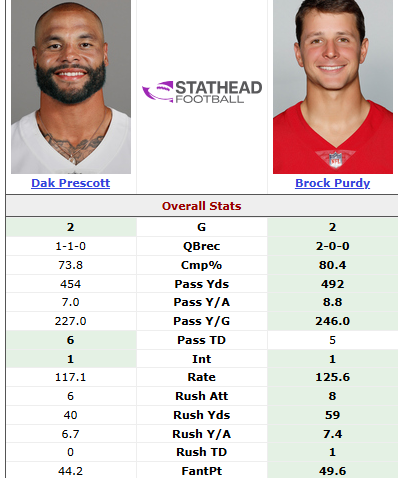 mach5t180's tweet photo. @NotoriousJerm @EAMaddenNFL uh... 1TD, give Brock a 90 https://t.co/7WT949lUyr