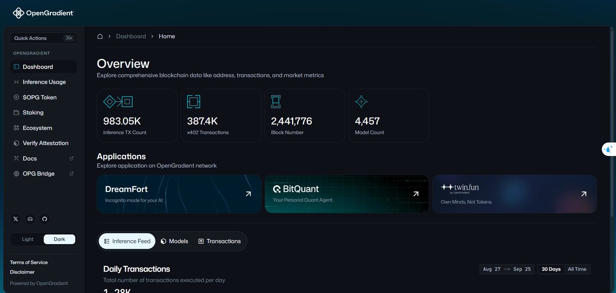 0xTurtleC's tweet photo. @OpenGradient has already built more than most AI x crypto projects ever get to.

A working Model Hub.

A public SDK.

TEE-secured inference infrastructure.

x402 payments using base:0xfbc2051ae2265686a469421b2c5a2d5462fbf5eb.

Consumer products like DreamFort and BitQuant.

And the latest dashboard snapshot I checked showed nearly 1M inference transactions, 387K+ x402 transactions and more than 4,400 models.

The interesting part is that development didn't slow down after TGE either.

Their TEE gateway was updated again in September. The SDK was still being worked on. DreamFort shipped MiniMax H3, Extend Video and Edit Video within the same month.

So when I looked deeper into OpenGradient, the first thing I found wasn't a dead AI token trying to survive on narrative.

It was a project that is still building.

But that is only half of the story.

Because the deeper I went, the more obvious the gap became between what OpenGradient has built and what the network has actually proven.

Their own documentation still describes the core network as Testnet.

Onchain ML inference is still under development.

And even though the Foundation previously said all five base:0xfbc2051ae2265686a469421b2c5a2d5462fbf5eb utilities were operational at TGE, the staking portal still says:

"OPG staking isn't live yet."

That contradiction matters.

Then there is adoption.

OpenGradient has real inference activity, but the latest app distribution I could verify was roughly:

DreamFort: 54%
BitQuant: 45%
Other: 1%
That means around 99% of tracked inference is still coming from products inside the OpenGradient ecosystem itself.
I don't think that makes the activity fake.

Actually, I think the strategy makes sense.

Build your own applications first.
Create demand for your infrastructure.
Use that demand to bootstrap the network.

The real test comes after that.

Can OpenGradient turn first-party usage into third-party demand?
Because if "Other" goes from 1% to 10%, then 20%, then 30%+, OpenGradient starts looking very different.
At that point, it is no longer just a team building good AI products on top of its own infrastructure.

It starts becoming infrastructure other developers actually need.

And that is where the token thesis becomes much more interesting.

base:0xfbc2051ae2265686a469421b2c5a2d5462fbf5eb already has something many AI tokens still don't have: utility connected directly to usage.

Its x402 inference flow can use OPG as payment.

But utility alone isn't enough.

What I still want to see is how much economic value that usage actually creates.

How much OPG is being paid per inference?

How much reaches validators or operators?

How much is captured by the protocol?

How much gets locked instead of immediately returning to the market?

Those numbers are still the missing piece.

Then tokenomics starts to matter.

The current unlock pace is around 8M OPG per month, but April 2027 is the date I care about more.

That is when contributor and investor cliffs begin and monthly unlocks increase significantly.

So OpenGradient is effectively racing against its own supply schedule.

It needs external adoption, staking and a more mature network before dilution becomes heavier.

And only after looking at all of that does the current valuation become interesting.

base:0xfbc2051ae2265686a469421b2c5a2d5462fbf5eb is trading around the $0.12 area, with a circulating market cap of roughly $29M, after spending months far below its post-TGE highs.

So the setup isn't simply:

"OPG is down, therefore it is cheap."

My thesis is different.

The project has progressed faster than the token thesis.

The technology is real.
The team is still shipping.
The infrastructure is being used.
The token already has a usage-linked payment function.

But external adoption is still weak.
Staking isn't fully live.
The native network is still not at the maturity level I want.
And heavier dilution is coming.

For me, three things would materially change the thesis:

Mainnet.

Live staking.
Third-party inference adoption.
If those three arrive before the April 2027 supply regime change, I would raise my conviction on base:0xfbc2051ae2265686a469421b2c5a2d5462fbf5eb significantly.
Until then:

Project > token.
And that gap between what OpenGradient has already built and what base:0xfbc2051ae2265686a469421b2c5a2d5462fbf5eb still needs to prove is exactly why I'm watching it.
NFA. Research first.

#TURTLEC #OPG