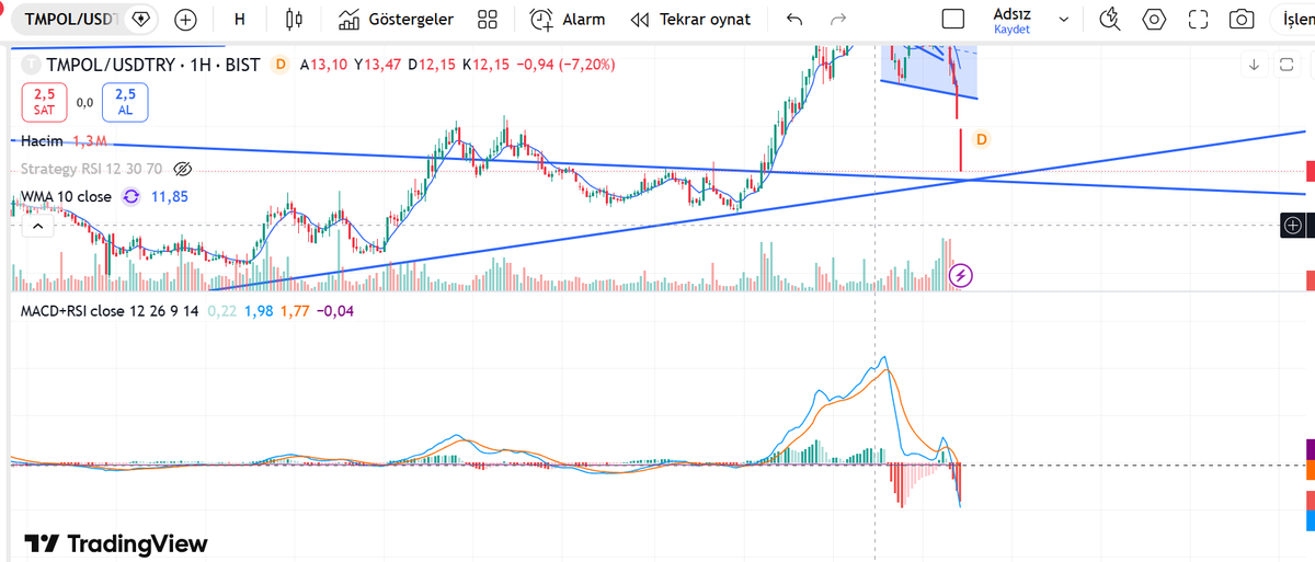 hasso33's tweet photo. #tmpol   ptesi salı dolar bazlı uzun vadeli trend desteğine iniyor orasıda kesmezse 100 altını boylayacak ,,ytd...artık tüm borsa için düzgün kararlar bekleniyor ...her kesim zararda... https://t.co/2sa1oBQnaj