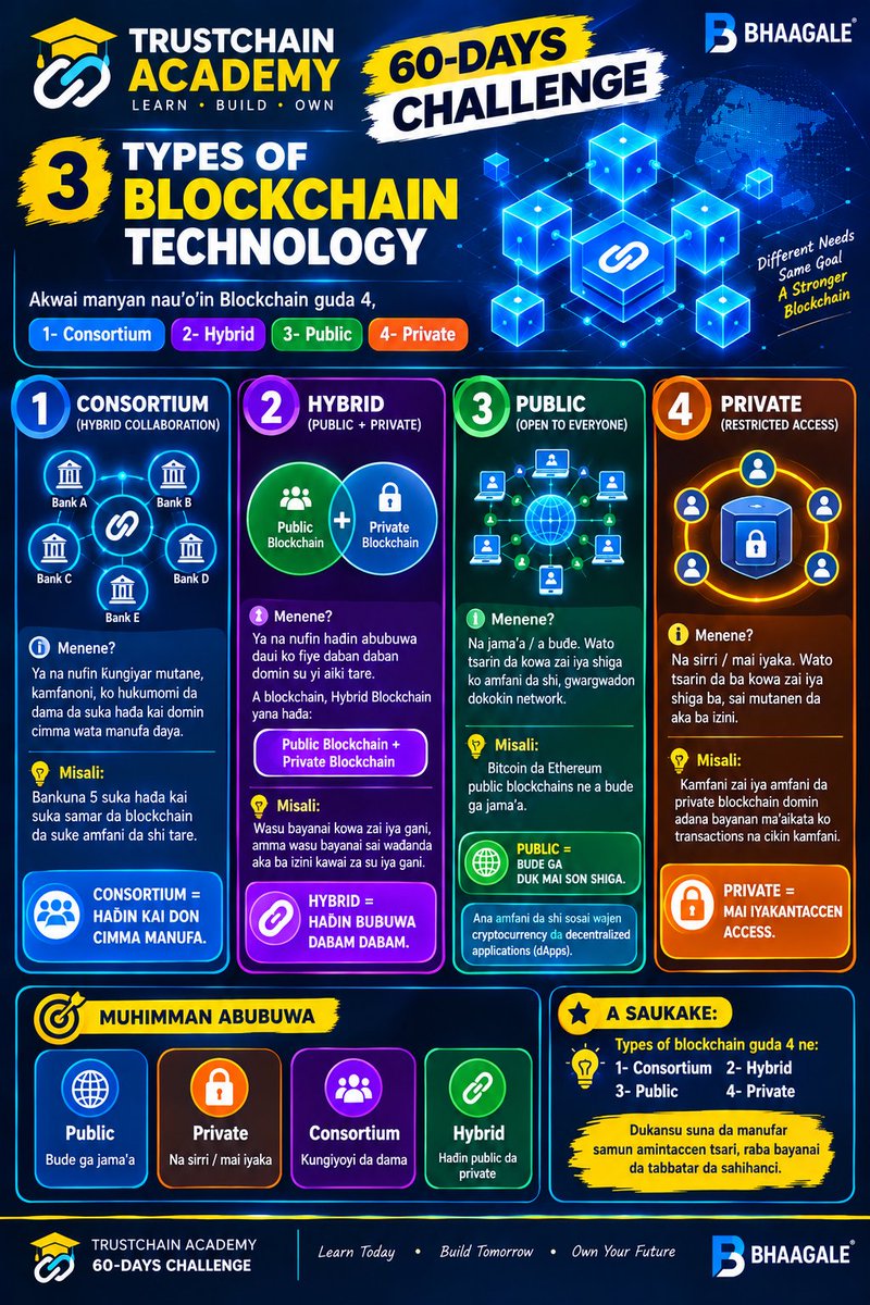 BHAAGALE1's tweet photo. 🌐 Blockchain has different structures, and each one serves a different purpose. Learn the 4 types, understand how they work, and discover where each can be used in Web3.
#TrustChainAcademychallenge and #60DaysWithTrustchainAcademy 
@TrustChain0 https://t.co/CApMl9VtBs