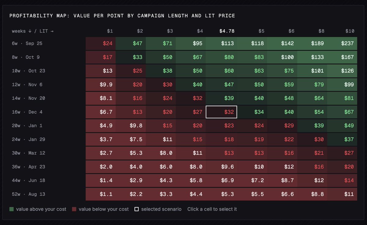 PDmytriiev's tweet photo. A Lighter on Robinhood Chain point would be worth ~$112 if the campaign ended today. 

It won't, and the length of the campaign turns out to matter more than the $LIT price.

I built a calculator that prices a point off the 11M $LIT pool, the live $LIT price and the weekly drops so far, so you can see what your farming is worth before the campaign runs long. The math is simple, but the answer moves a lot depending on how many weeks are left.

What the data says

→ 465k points have gone out over six weekly drops since Aug 14, each one 5k bigger than the last (65k to 90k). At ~$4.80 the 11M $LIT pool is worth ~$53M.
→ If drops keep growing 5k a week, a point is worth ~$47 at 12 weeks (Nov 6), ~$32 at 16 weeks (Dec 4) and ~$16 at 26 weeks (Feb 12).
→ Going from 12 to 26 weeks cuts the value of a point by about two thirds, while $LIT falling from $4.80 to $3 cuts it by about a third.
→ The 2x Robinhood Wallet multiplier and this week's hedging boost lower your cost per point, but they don't grow the pool. They only help you against other farmers.

What the dashboard does

→ Pulls the live $LIT price from Lighter's $LIT/USDC spot market, with CoinGecko as a backup.
→ Maps value per point across campaign length and $LIT price against your own cost per point, so you can see where your farming stops paying.
→ Four airdrop scenarios, from a short 10-week campaign with $LIT up 50% to a diluted 26-week run with $LIT halving.
→ Shows your break-even $LIT price and the latest end date at which farming still pays.

Independent model, not affiliated with @Lighter_xyz or @RobinhoodCrypto. The assumptions are spelled out at the bottom of the page.

https://t.co/sX8nL089ZR