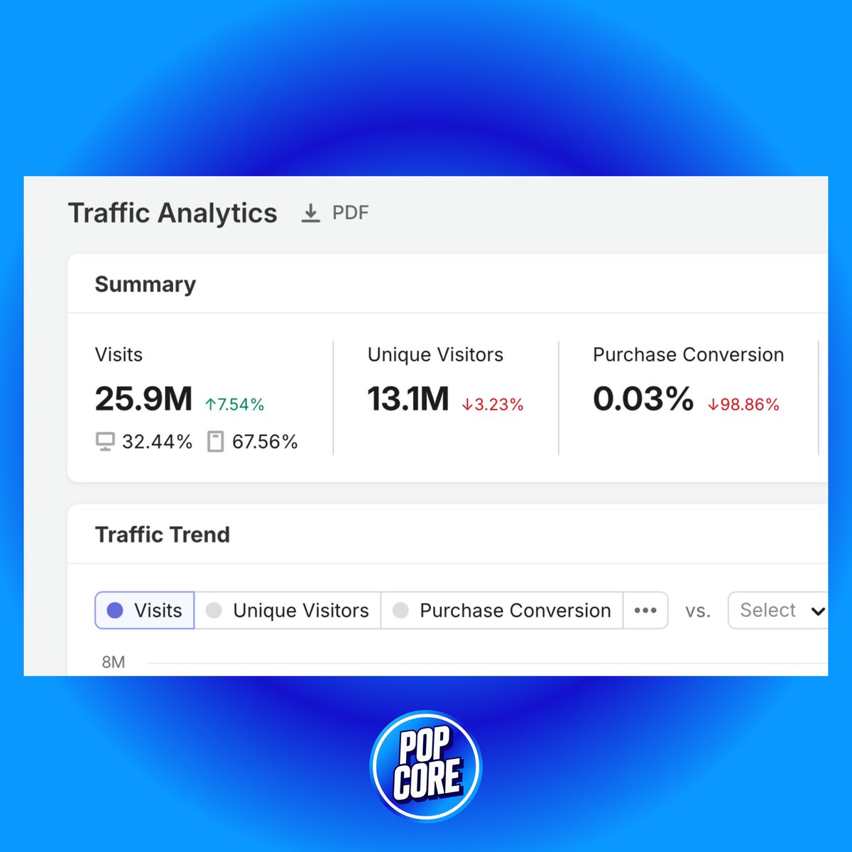 TheePopCore's tweet photo. Hailey Bieber’s brand "rhode" has generated 25.9 MILLION website visits this year so far, matching the 25M+ visits it generated during the same period last year.

"rhode" recorded 35.7M total website visits in 2025, shaping up for its second-biggest year in website traffic. https://t.co/pmoqeIC8OS